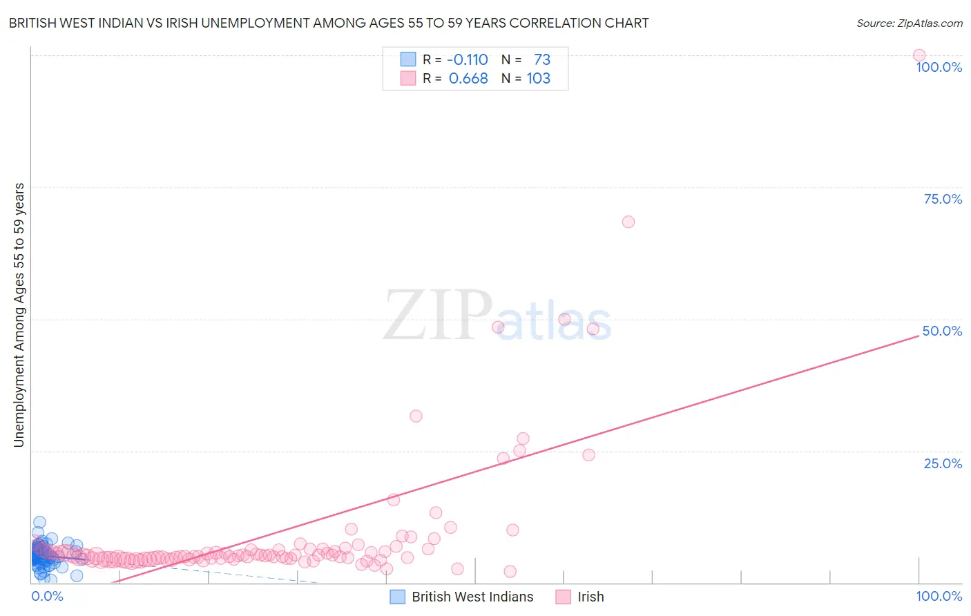 British West Indian vs Irish Unemployment Among Ages 55 to 59 years