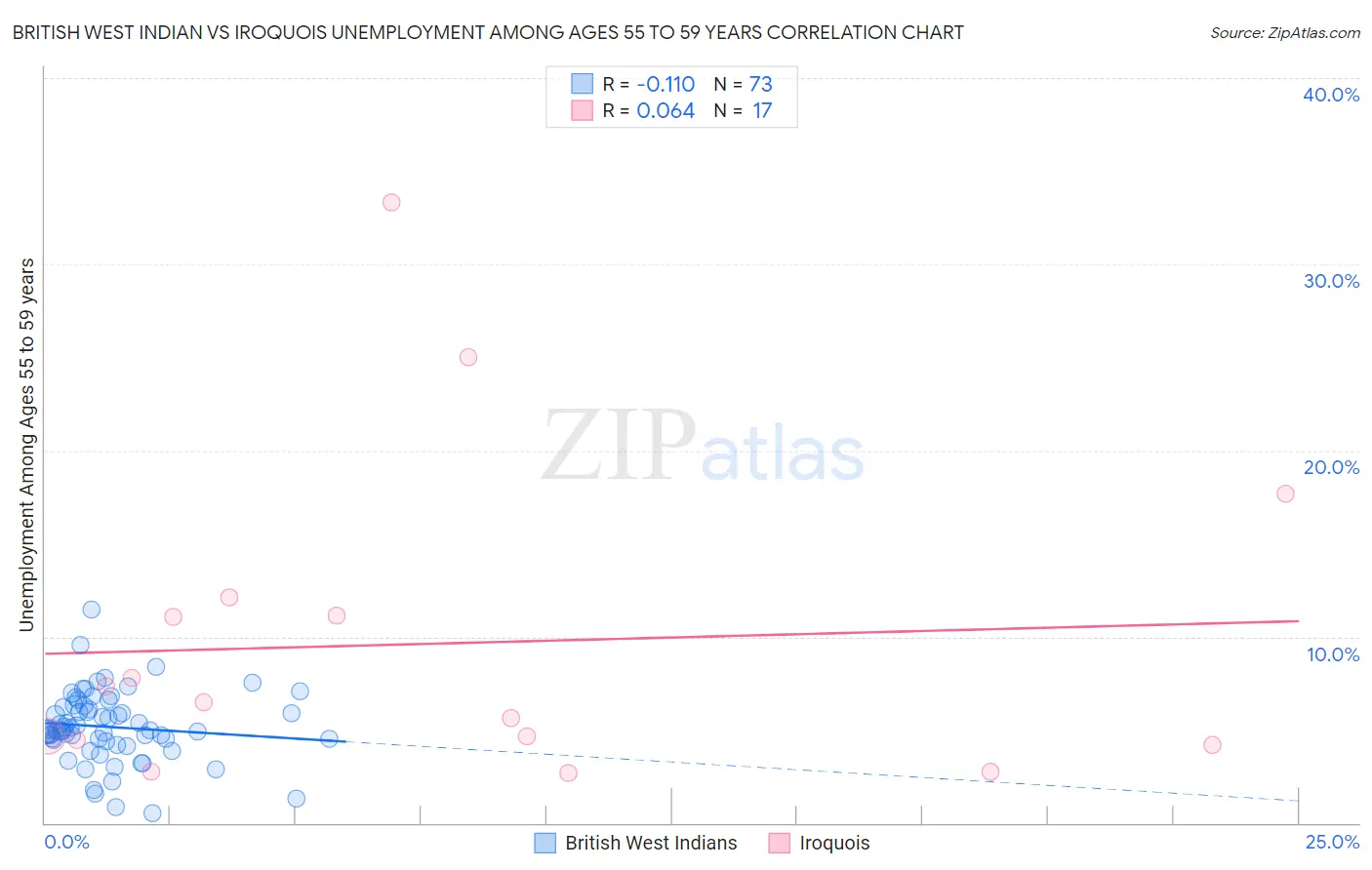 British West Indian vs Iroquois Unemployment Among Ages 55 to 59 years
