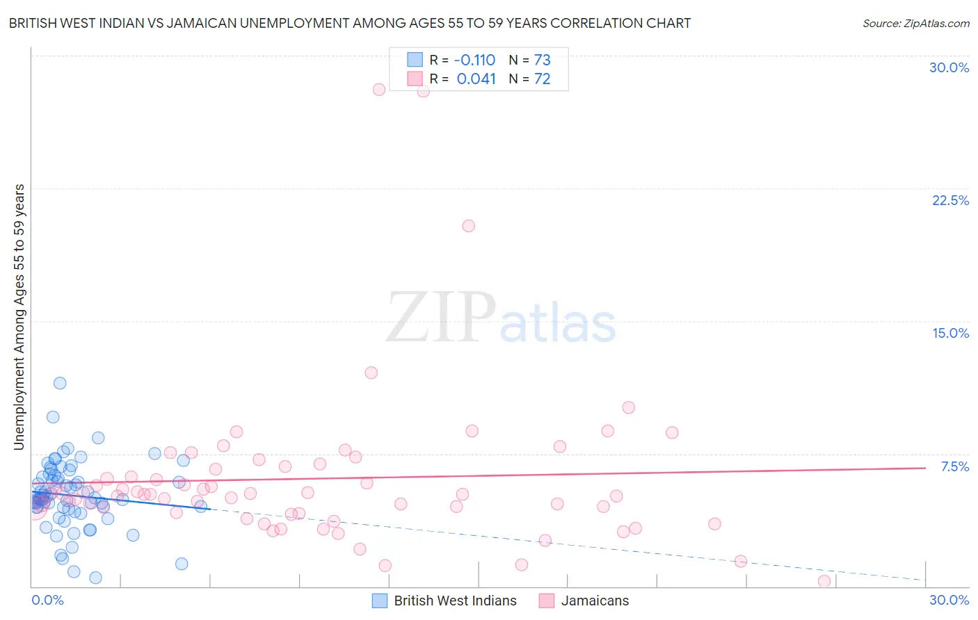 British West Indian vs Jamaican Unemployment Among Ages 55 to 59 years