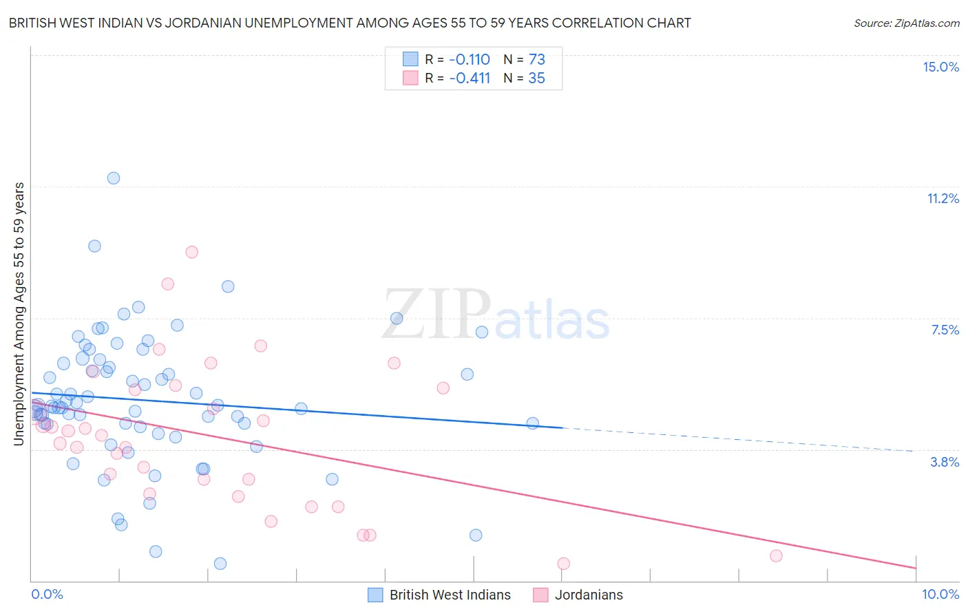 British West Indian vs Jordanian Unemployment Among Ages 55 to 59 years