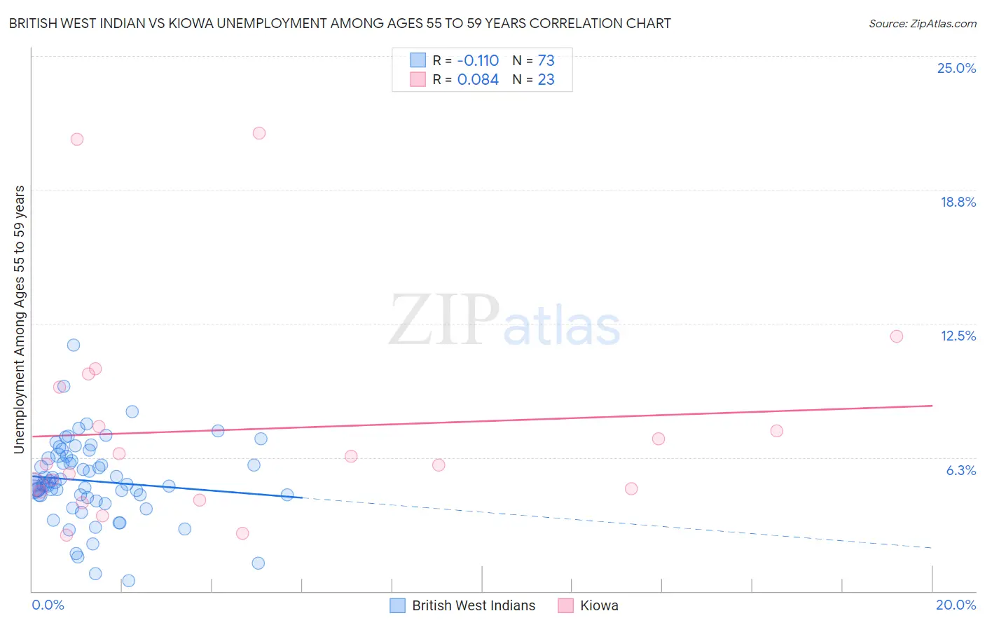 British West Indian vs Kiowa Unemployment Among Ages 55 to 59 years