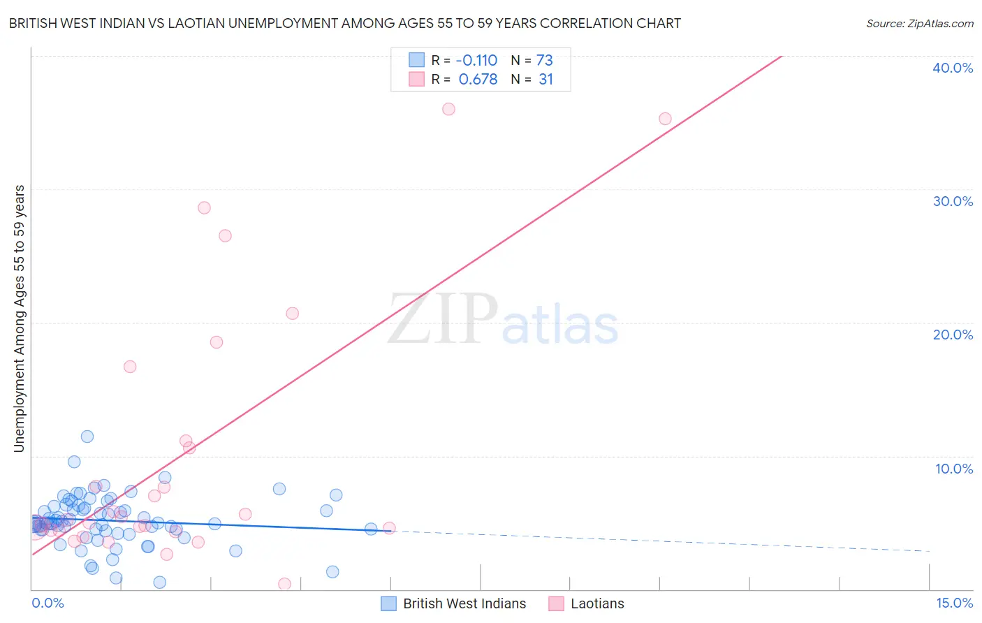 British West Indian vs Laotian Unemployment Among Ages 55 to 59 years