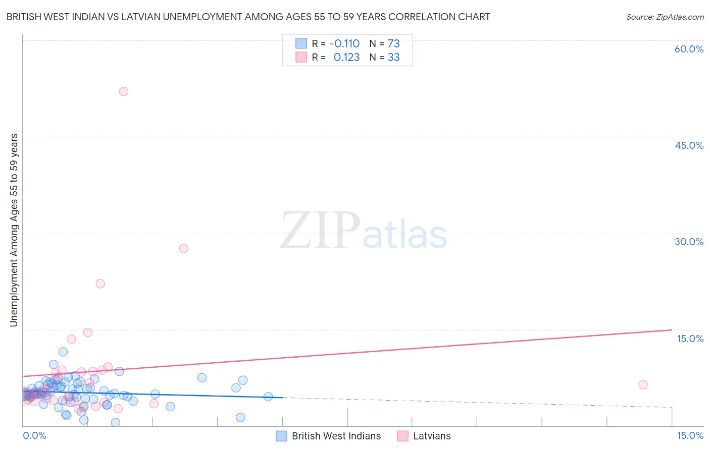 British West Indian vs Latvian Unemployment Among Ages 55 to 59 years