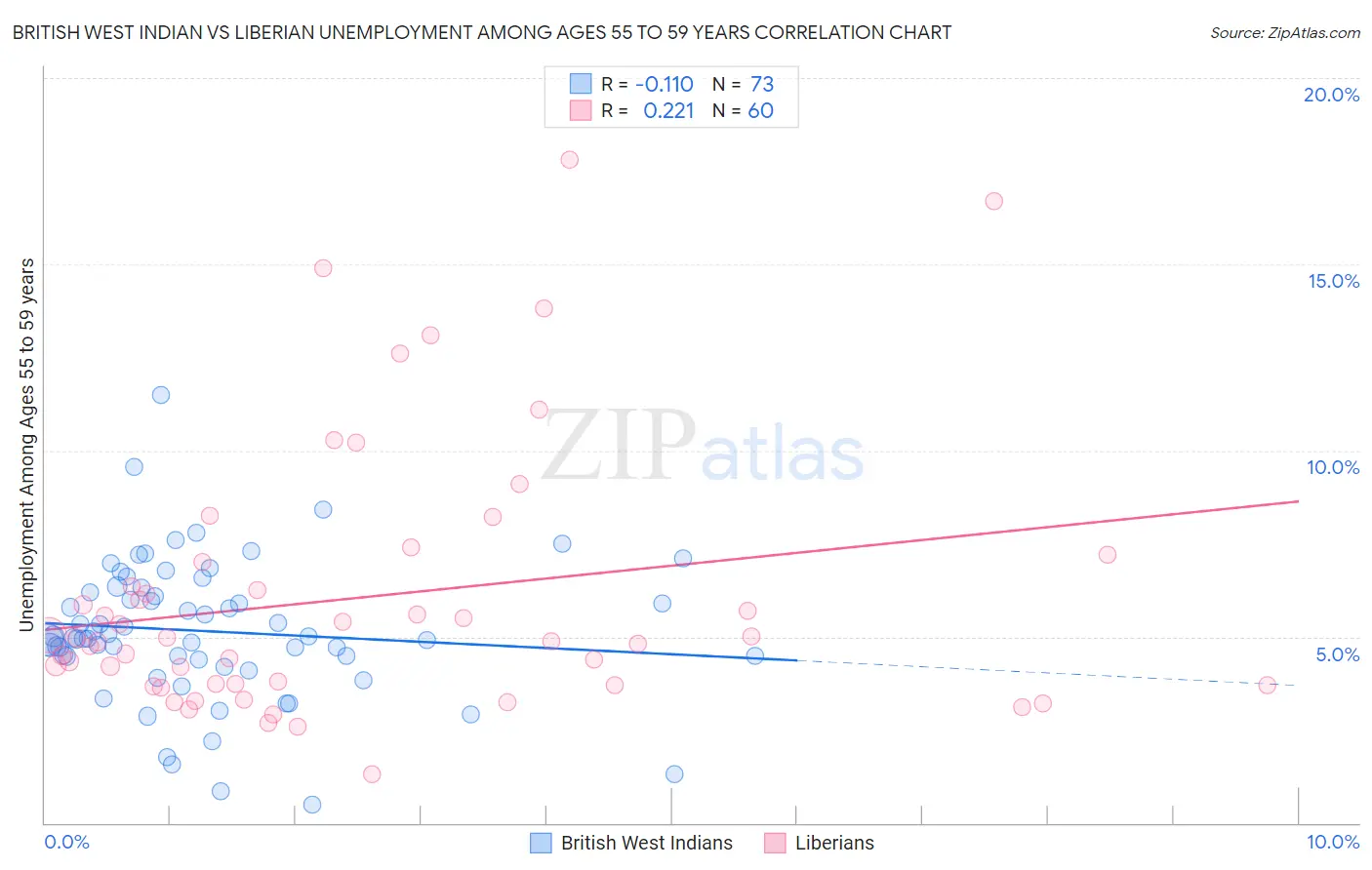 British West Indian vs Liberian Unemployment Among Ages 55 to 59 years