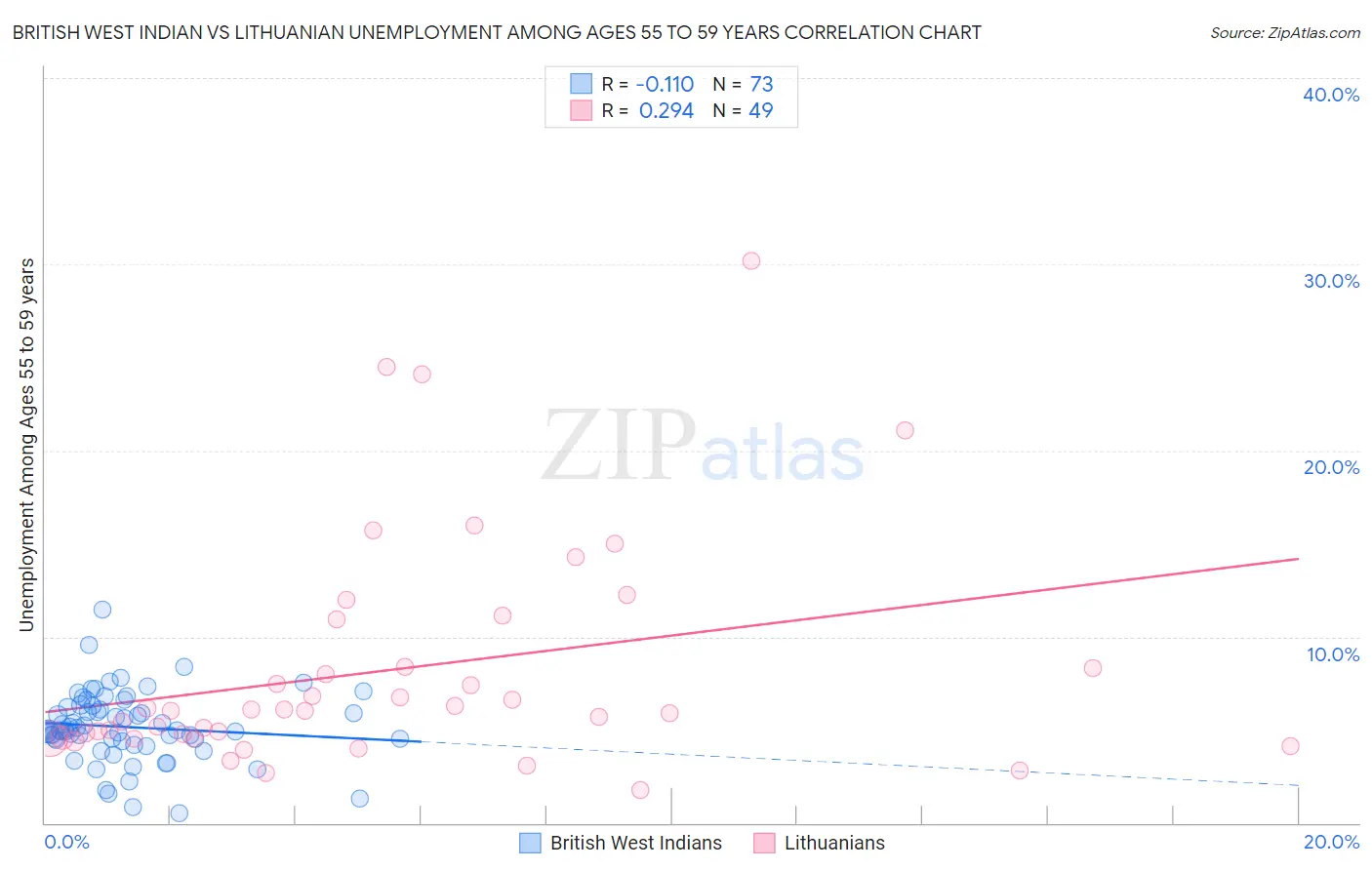 British West Indian vs Lithuanian Unemployment Among Ages 55 to 59 years