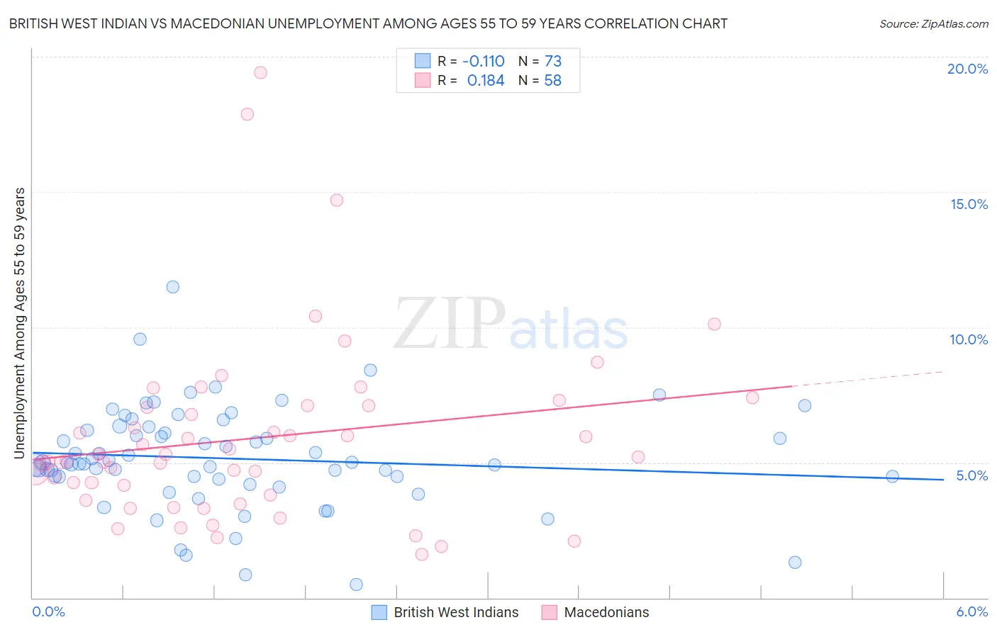 British West Indian vs Macedonian Unemployment Among Ages 55 to 59 years