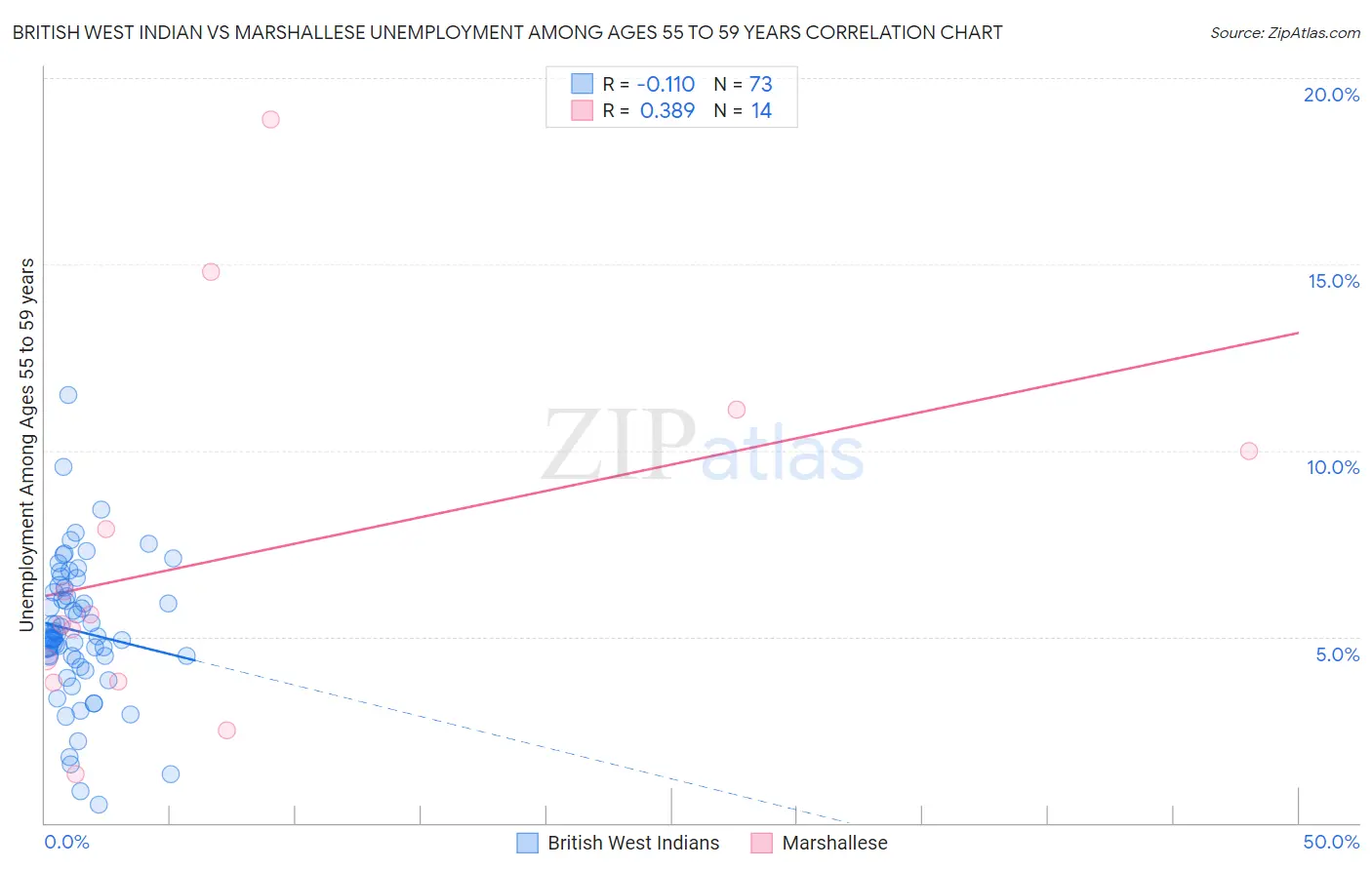 British West Indian vs Marshallese Unemployment Among Ages 55 to 59 years