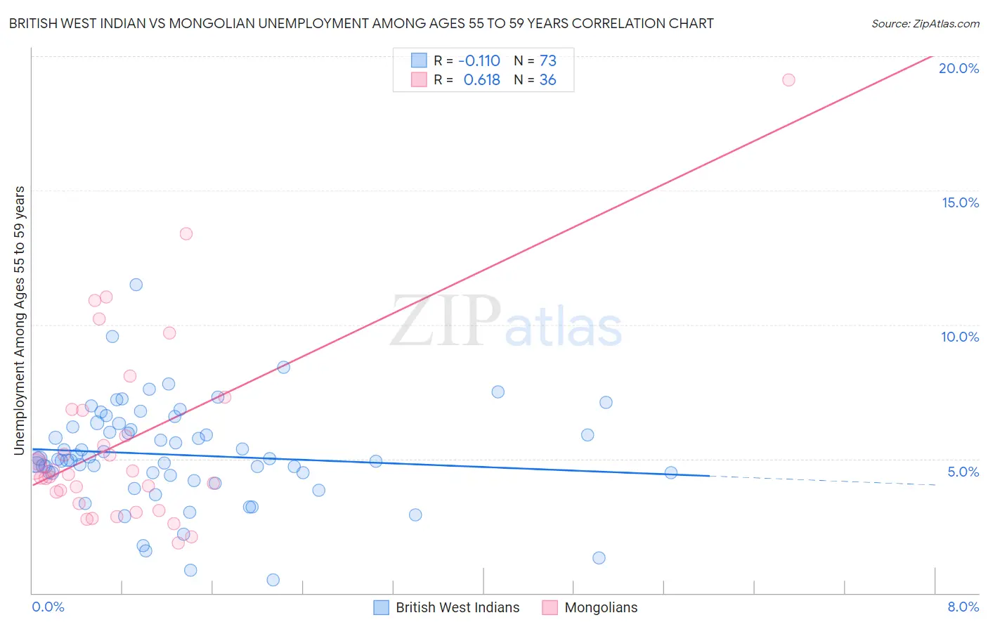 British West Indian vs Mongolian Unemployment Among Ages 55 to 59 years