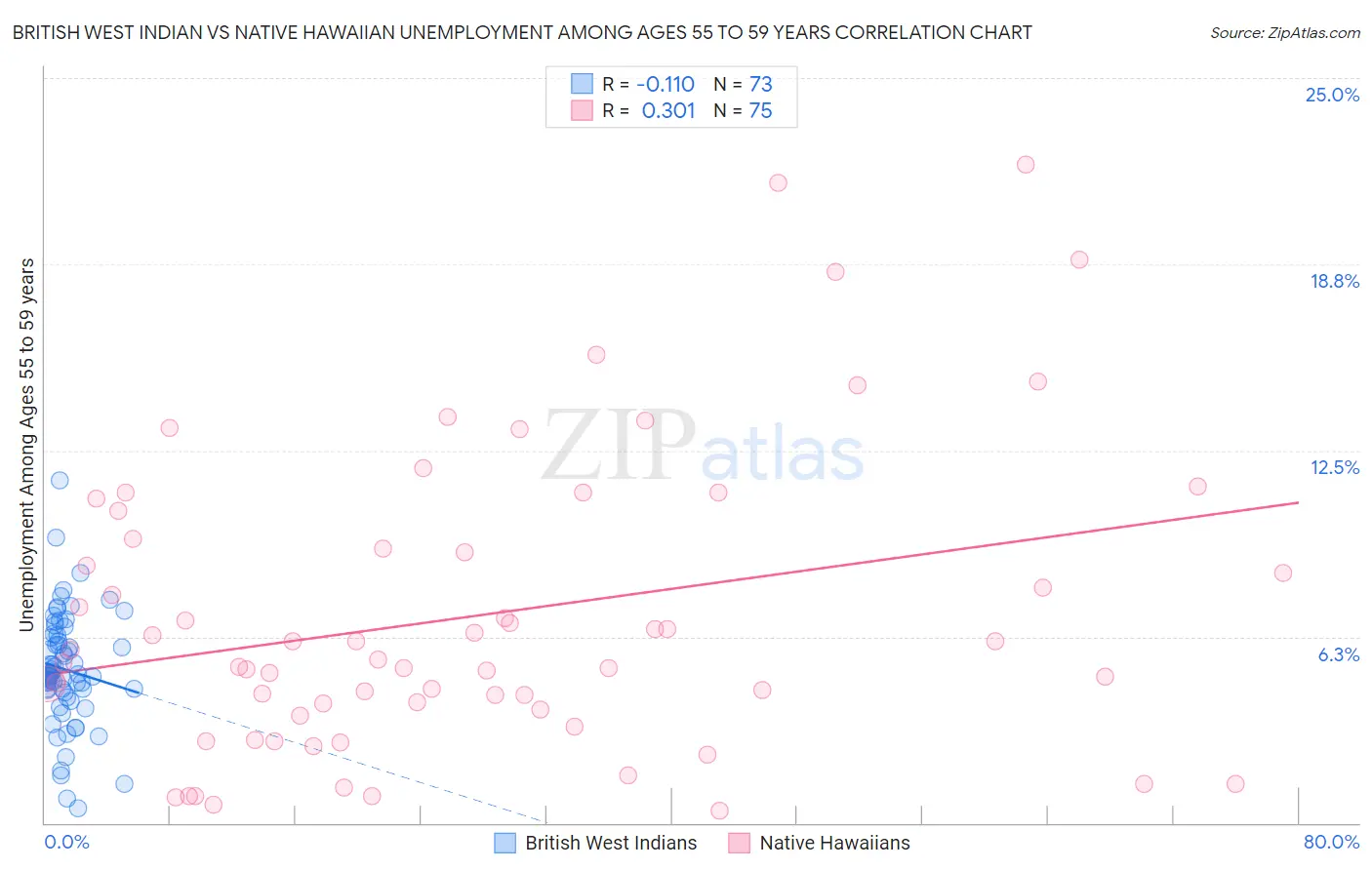 British West Indian vs Native Hawaiian Unemployment Among Ages 55 to 59 years