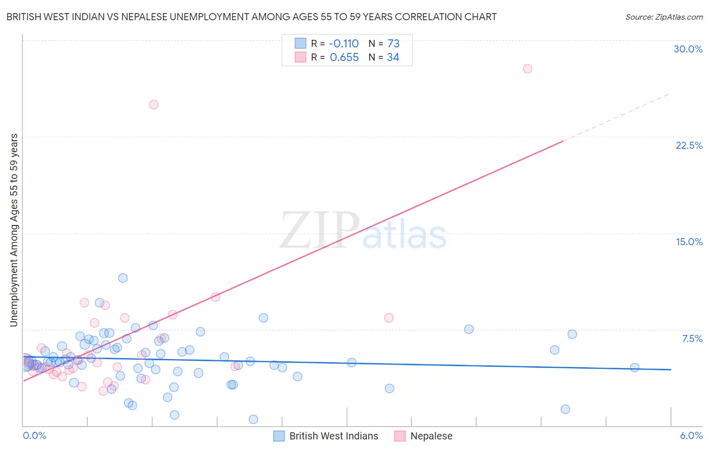 British West Indian vs Nepalese Unemployment Among Ages 55 to 59 years