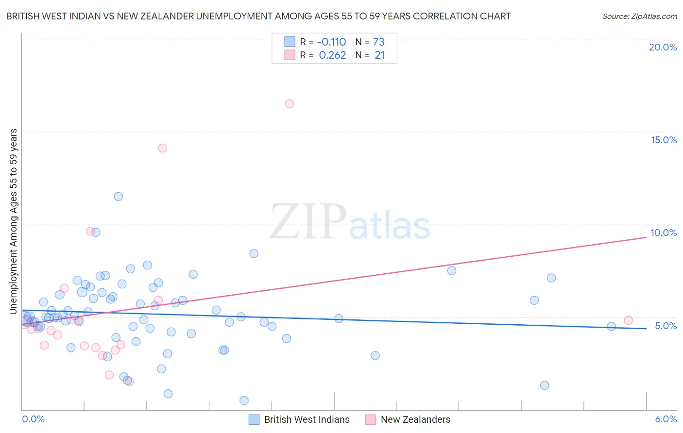 British West Indian vs New Zealander Unemployment Among Ages 55 to 59 years