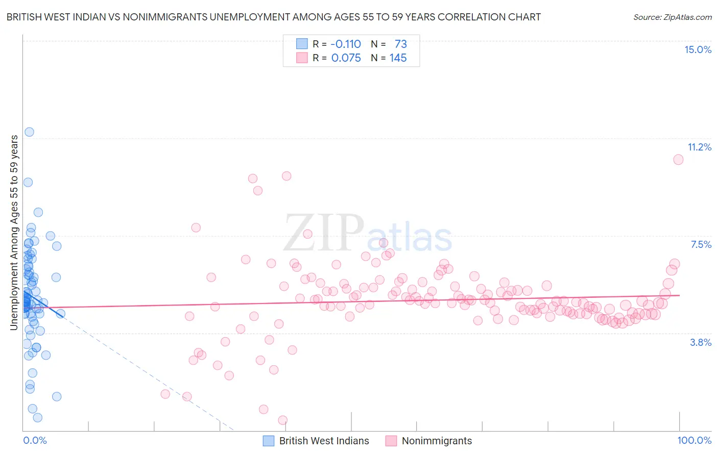British West Indian vs Nonimmigrants Unemployment Among Ages 55 to 59 years