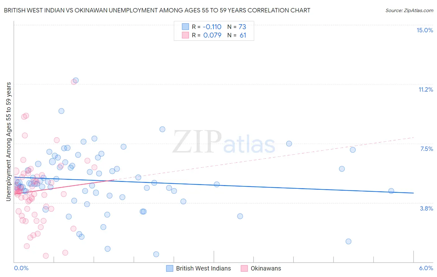British West Indian vs Okinawan Unemployment Among Ages 55 to 59 years