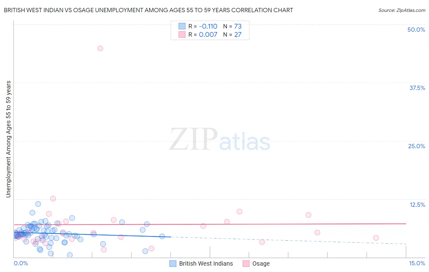 British West Indian vs Osage Unemployment Among Ages 55 to 59 years