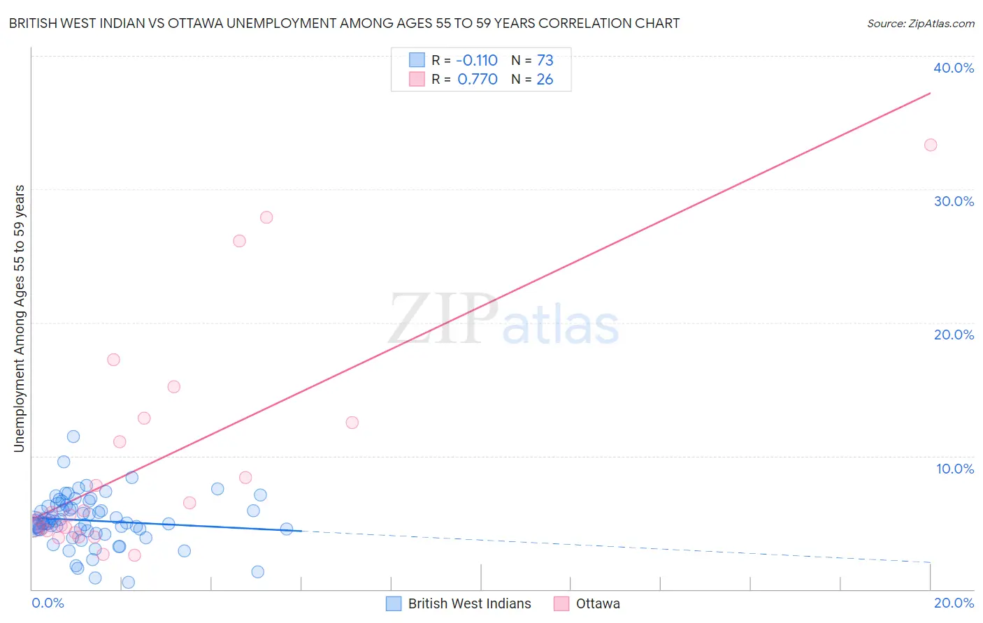 British West Indian vs Ottawa Unemployment Among Ages 55 to 59 years