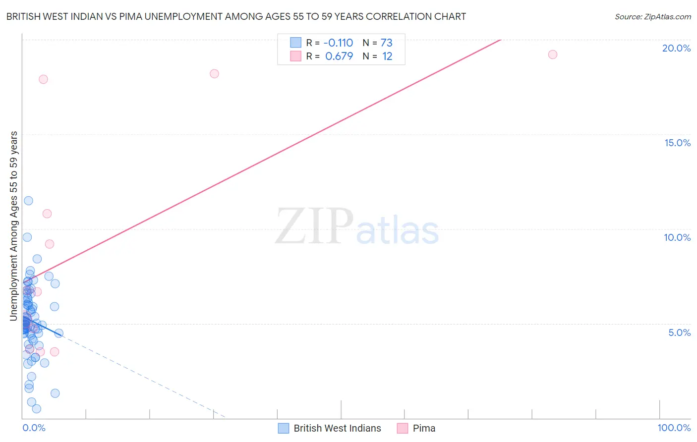 British West Indian vs Pima Unemployment Among Ages 55 to 59 years