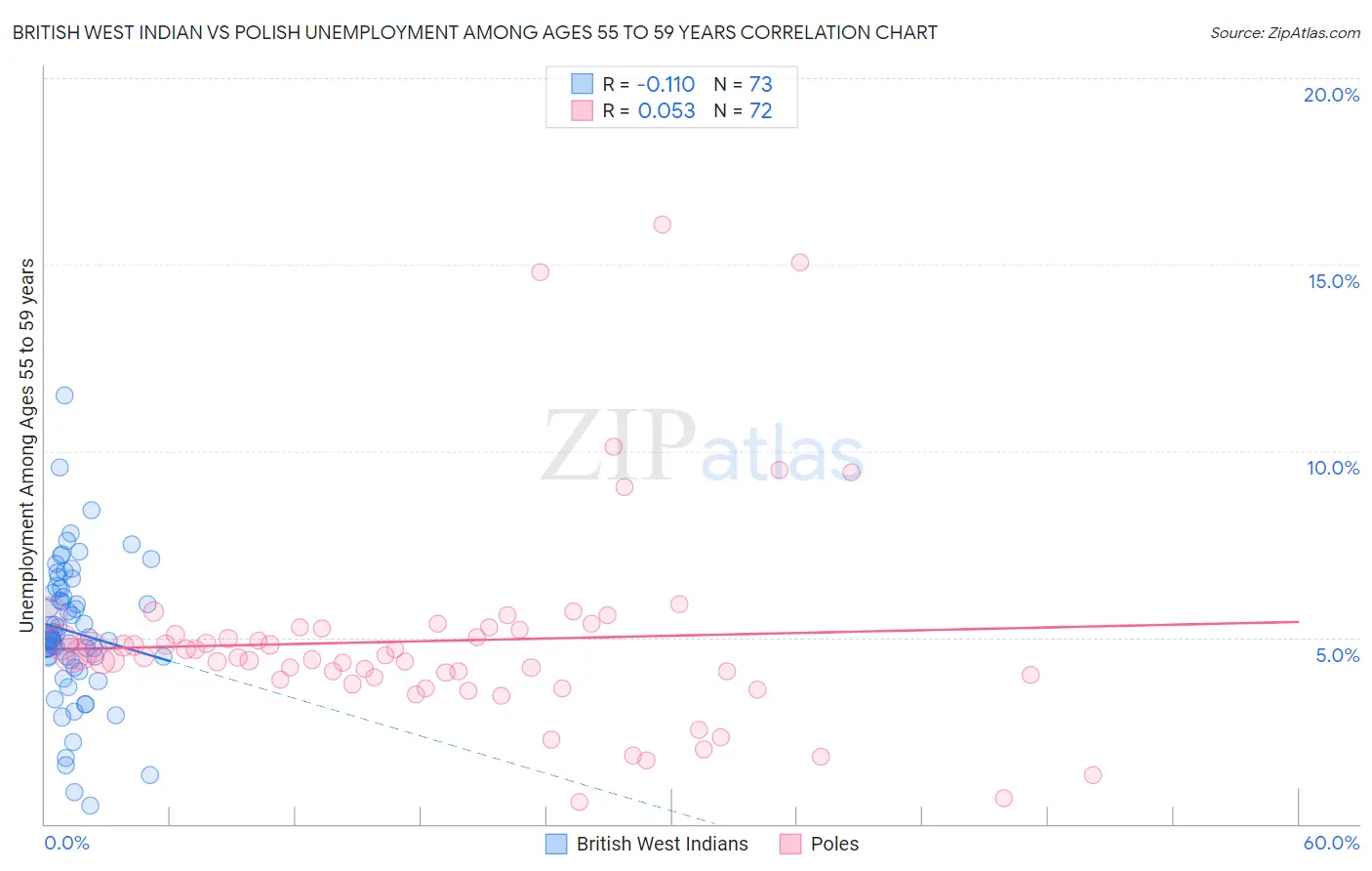 British West Indian vs Polish Unemployment Among Ages 55 to 59 years
