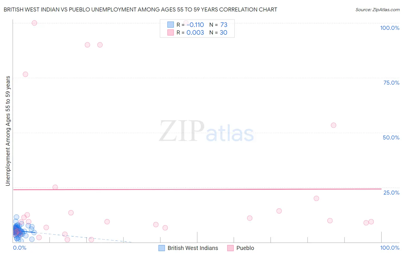 British West Indian vs Pueblo Unemployment Among Ages 55 to 59 years