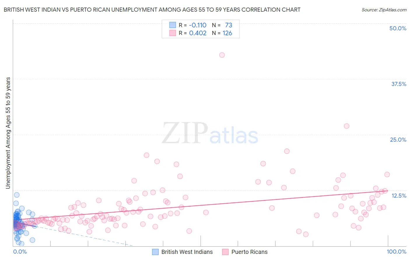 British West Indian vs Puerto Rican Unemployment Among Ages 55 to 59 years
