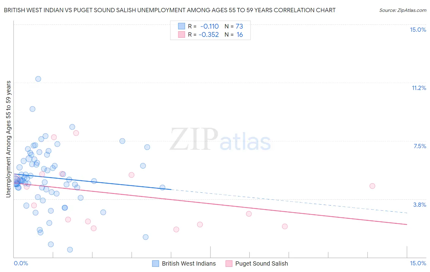 British West Indian vs Puget Sound Salish Unemployment Among Ages 55 to 59 years