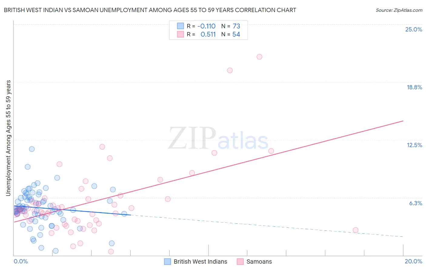 British West Indian vs Samoan Unemployment Among Ages 55 to 59 years