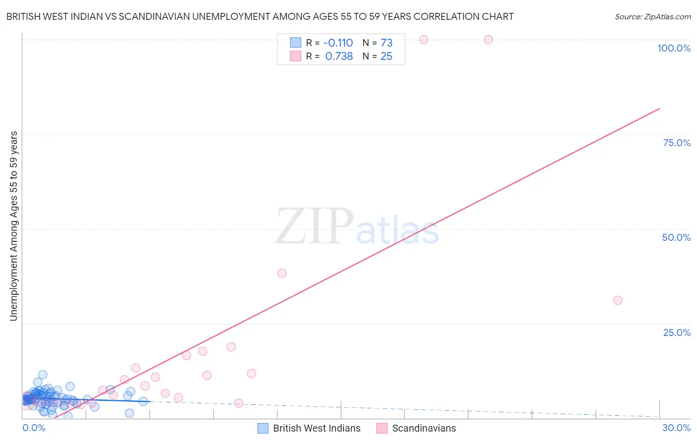 British West Indian vs Scandinavian Unemployment Among Ages 55 to 59 years
