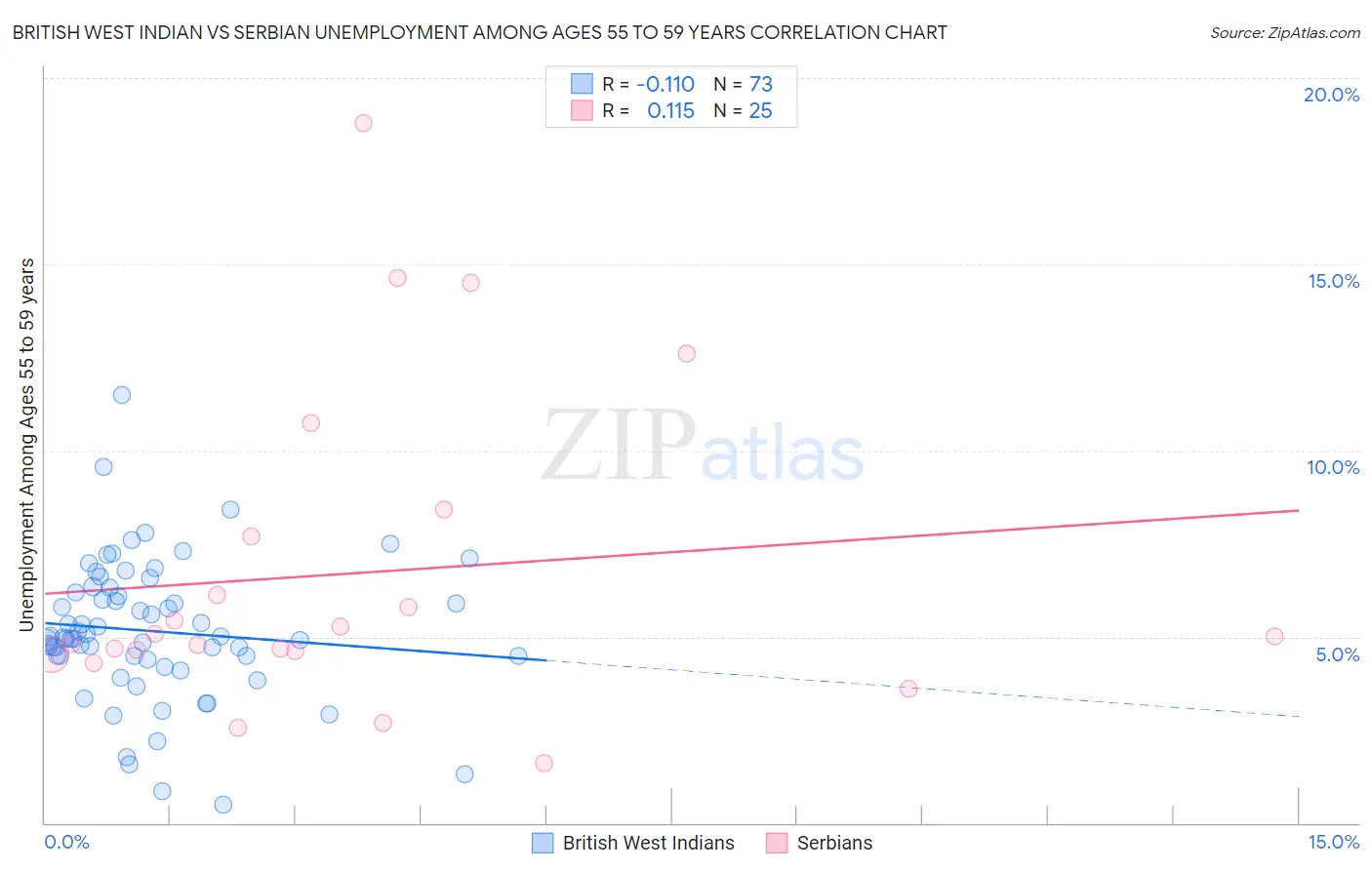 British West Indian vs Serbian Unemployment Among Ages 55 to 59 years