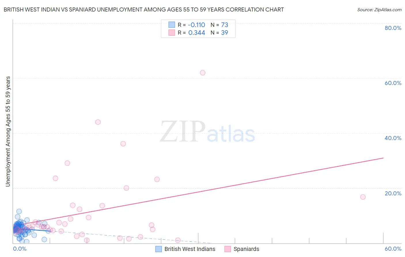 British West Indian vs Spaniard Unemployment Among Ages 55 to 59 years