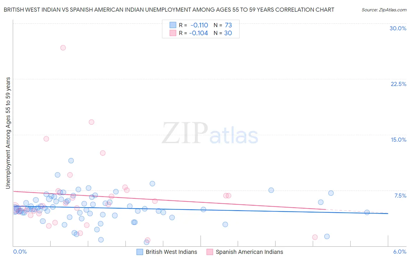 British West Indian vs Spanish American Indian Unemployment Among Ages 55 to 59 years