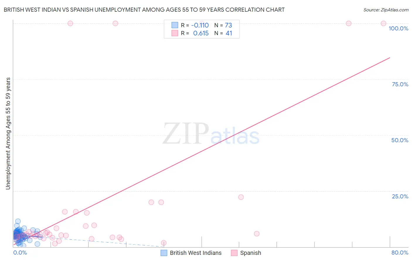 British West Indian vs Spanish Unemployment Among Ages 55 to 59 years