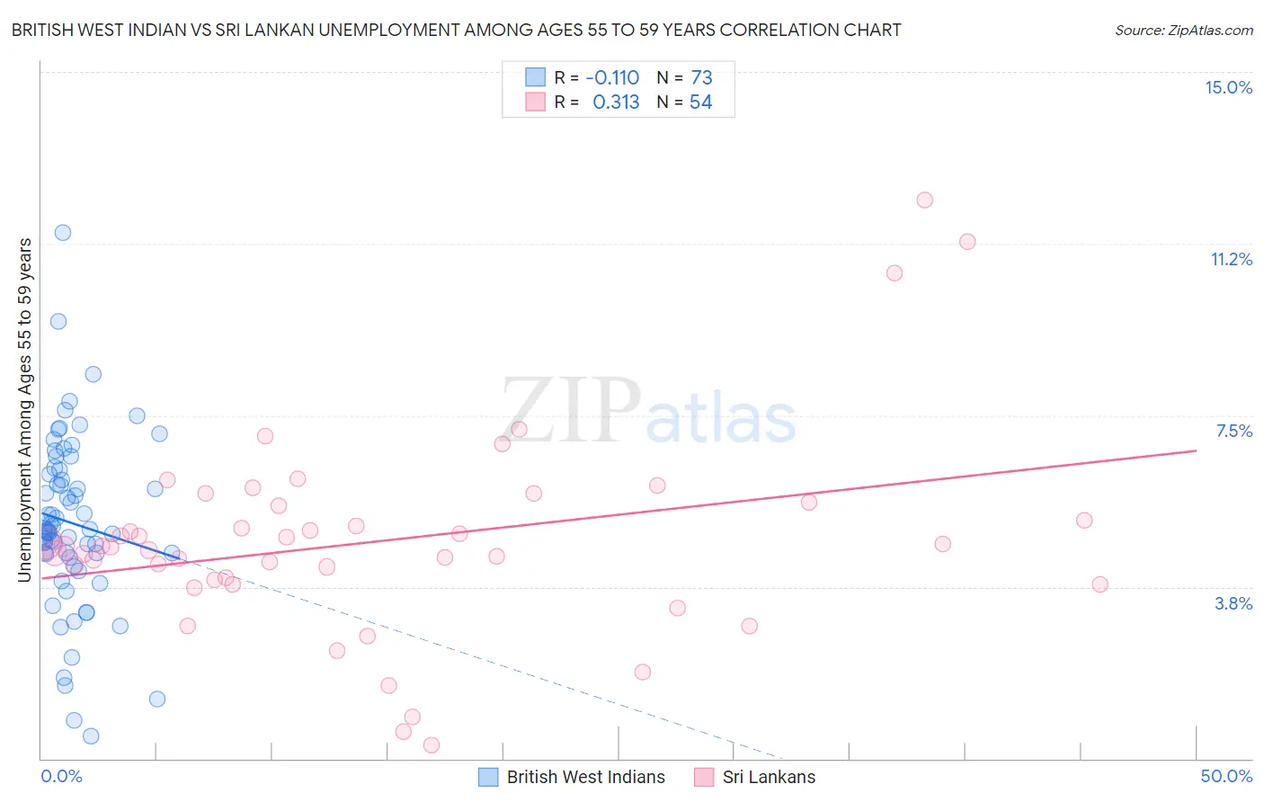 British West Indian vs Sri Lankan Unemployment Among Ages 55 to 59 years