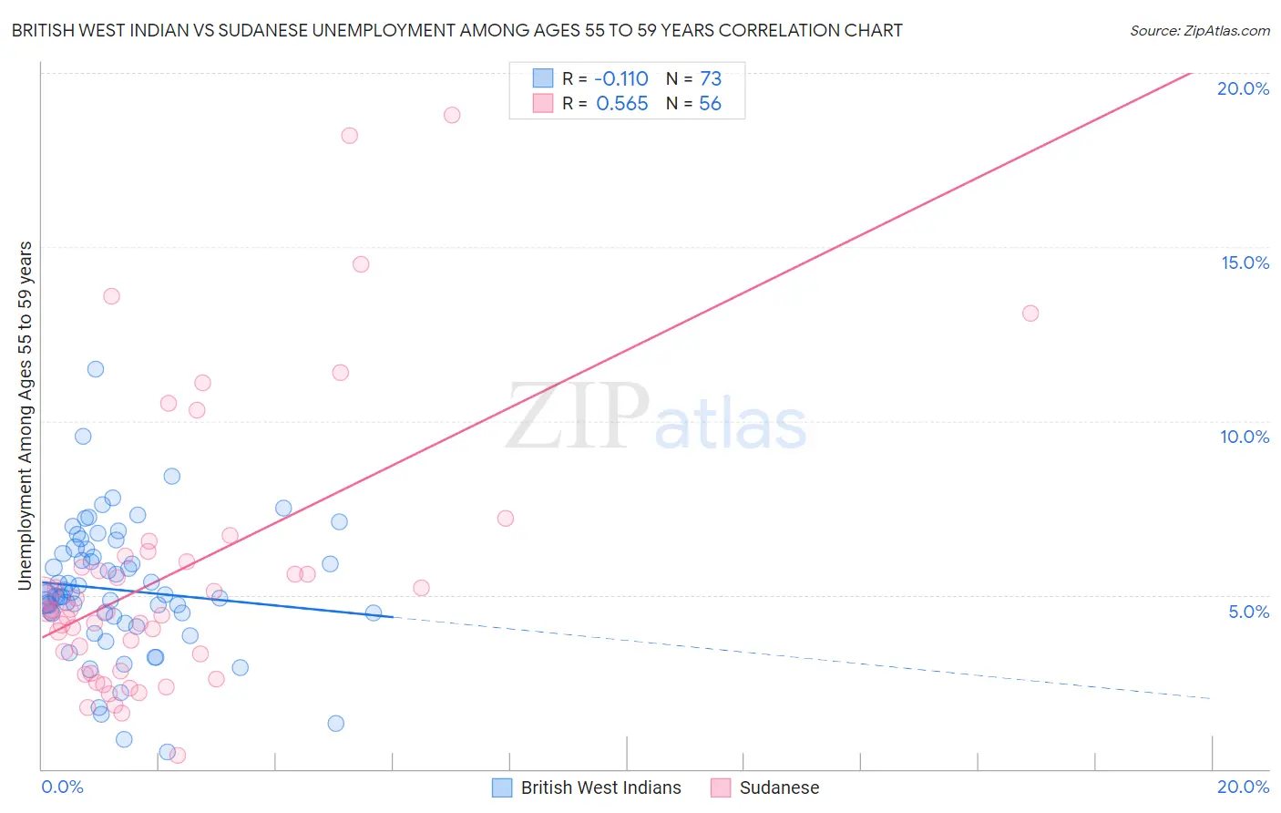 British West Indian vs Sudanese Unemployment Among Ages 55 to 59 years