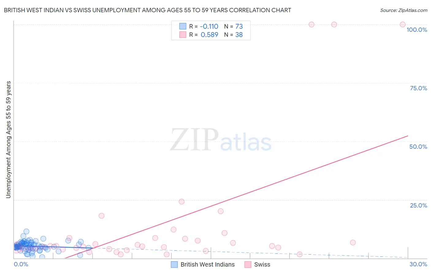 British West Indian vs Swiss Unemployment Among Ages 55 to 59 years