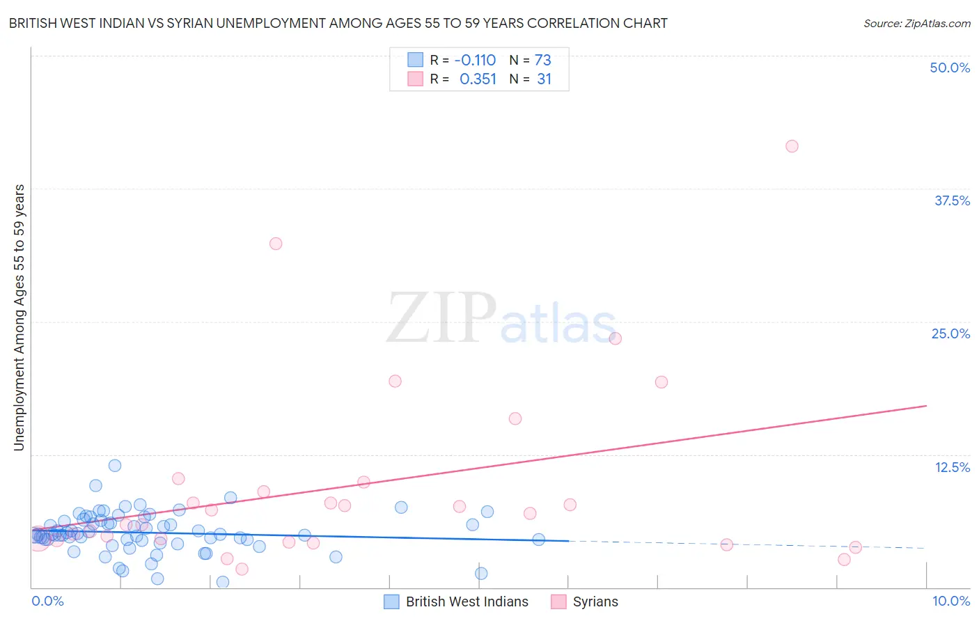 British West Indian vs Syrian Unemployment Among Ages 55 to 59 years