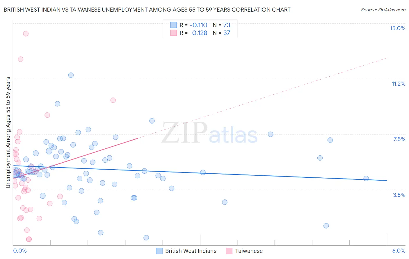 British West Indian vs Taiwanese Unemployment Among Ages 55 to 59 years