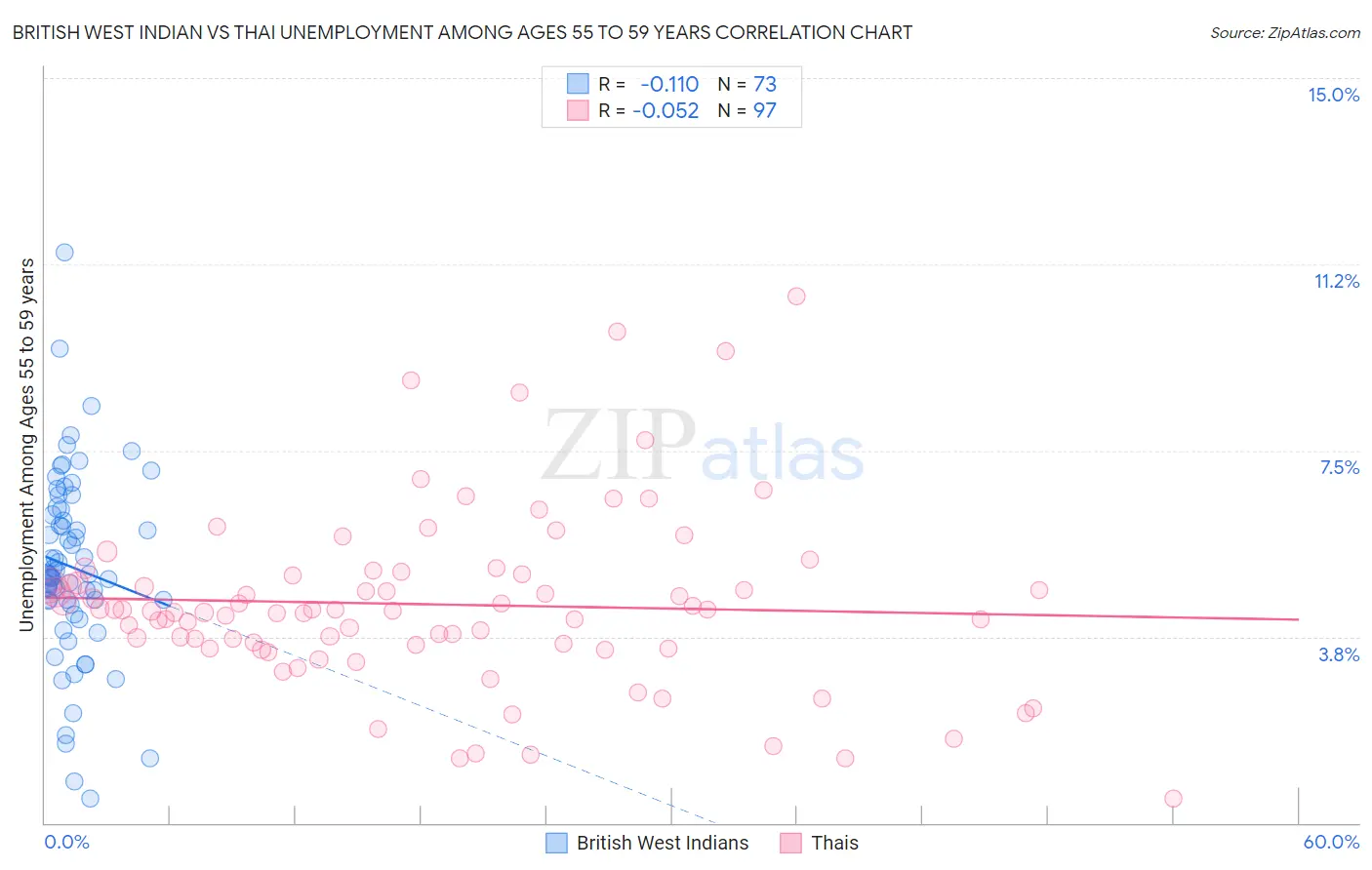 British West Indian vs Thai Unemployment Among Ages 55 to 59 years