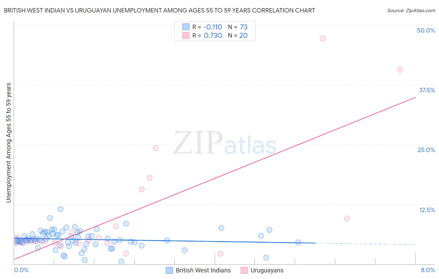 British West Indian vs Uruguayan Unemployment Among Ages 55 to 59 years