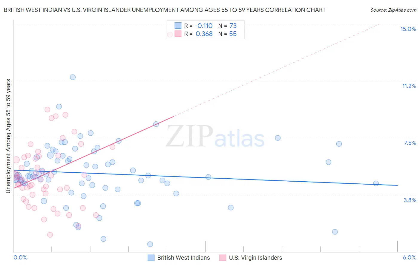 British West Indian vs U.S. Virgin Islander Unemployment Among Ages 55 to 59 years