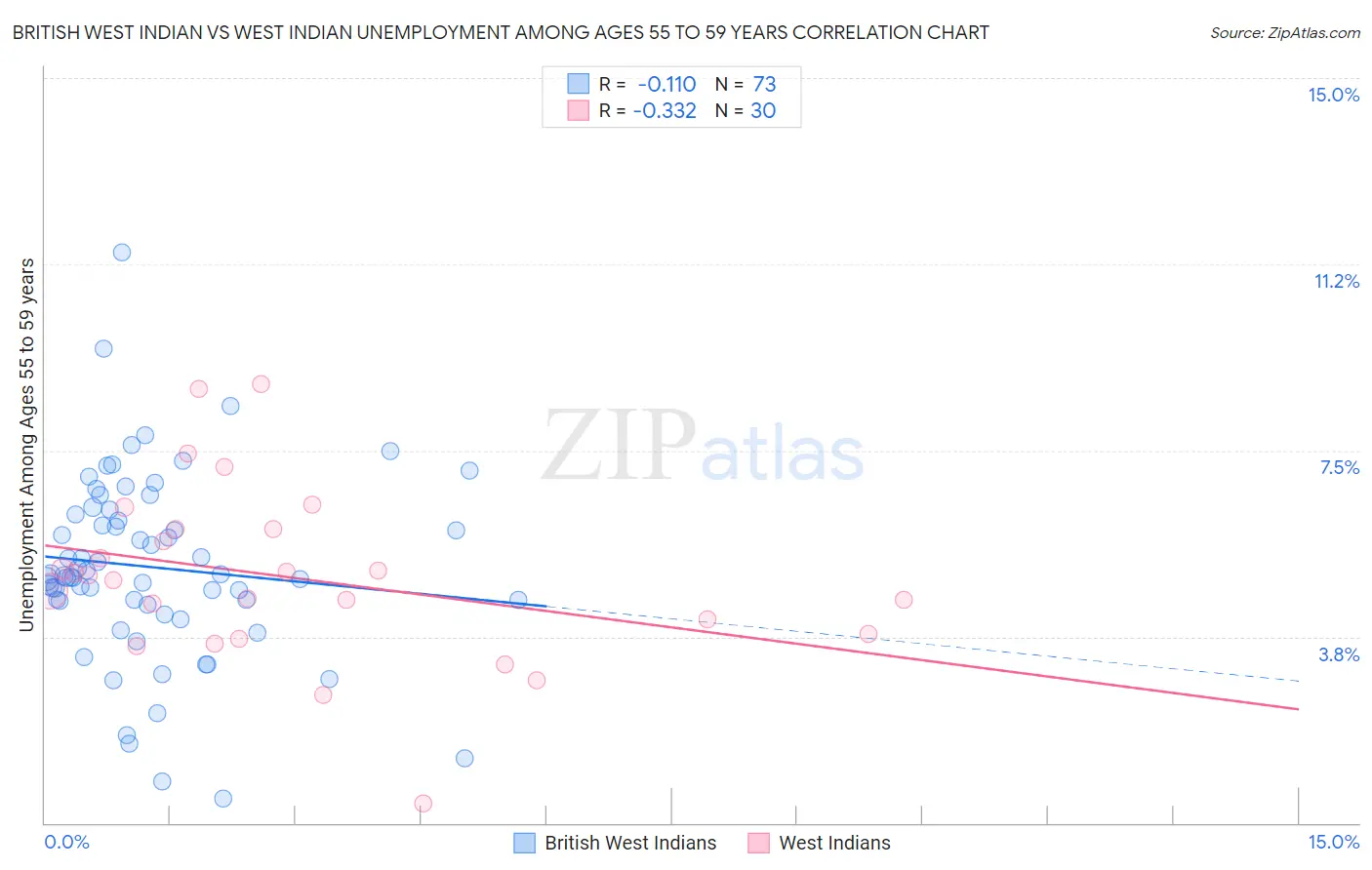 British West Indian vs West Indian Unemployment Among Ages 55 to 59 years