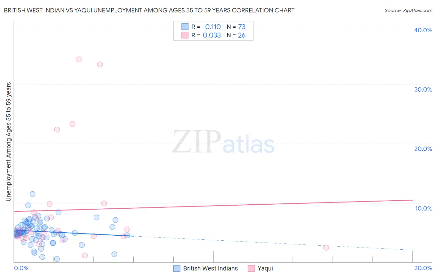 British West Indian vs Yaqui Unemployment Among Ages 55 to 59 years
