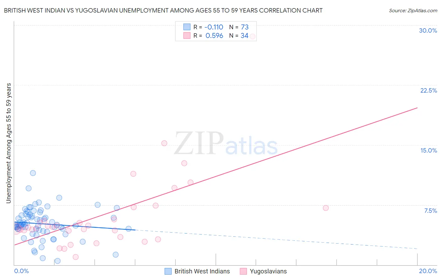 British West Indian vs Yugoslavian Unemployment Among Ages 55 to 59 years