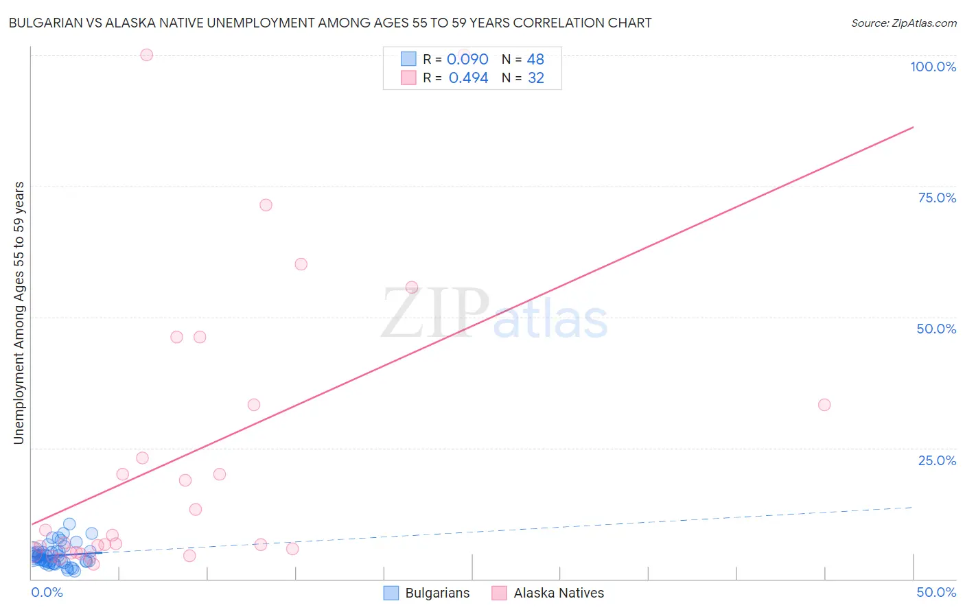 Bulgarian vs Alaska Native Unemployment Among Ages 55 to 59 years