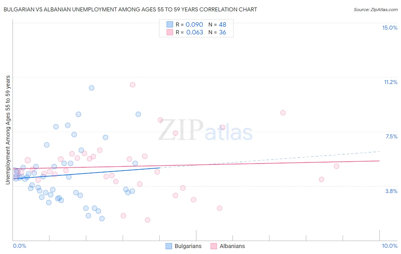 Bulgarian vs Albanian Unemployment Among Ages 55 to 59 years