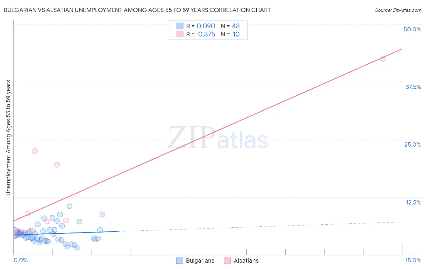 Bulgarian vs Alsatian Unemployment Among Ages 55 to 59 years