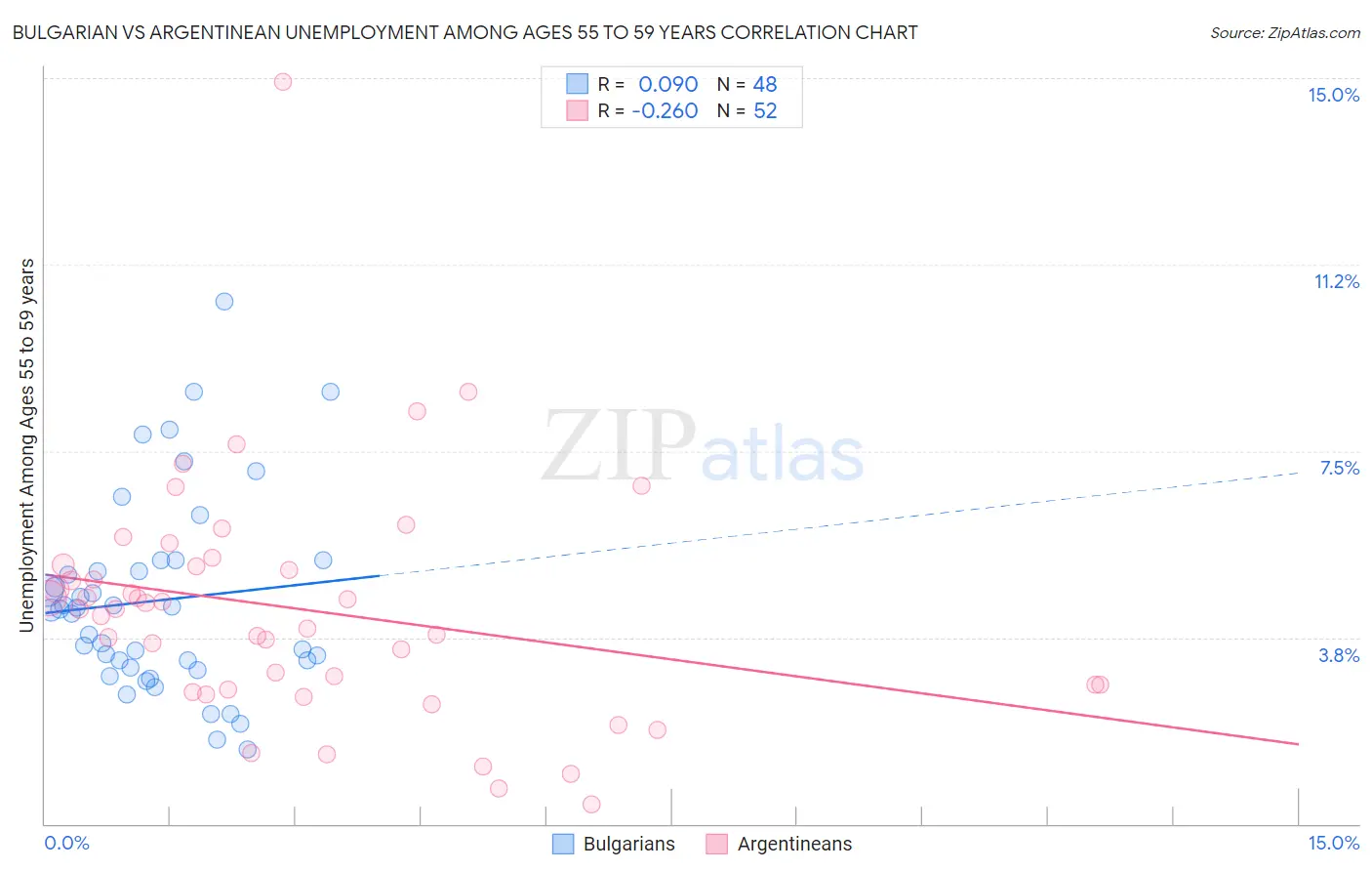 Bulgarian vs Argentinean Unemployment Among Ages 55 to 59 years