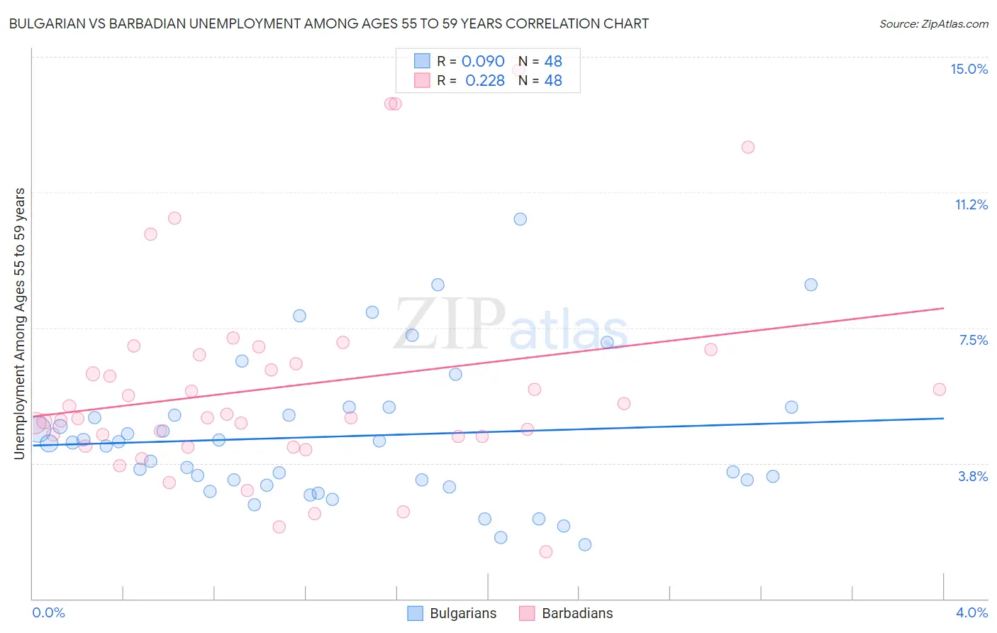 Bulgarian vs Barbadian Unemployment Among Ages 55 to 59 years