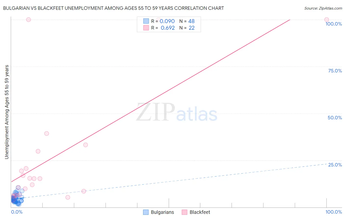 Bulgarian vs Blackfeet Unemployment Among Ages 55 to 59 years