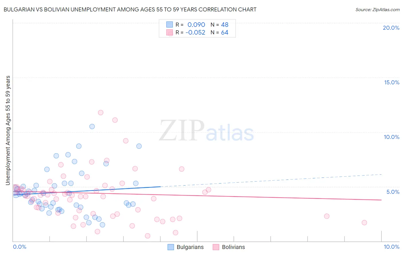 Bulgarian vs Bolivian Unemployment Among Ages 55 to 59 years