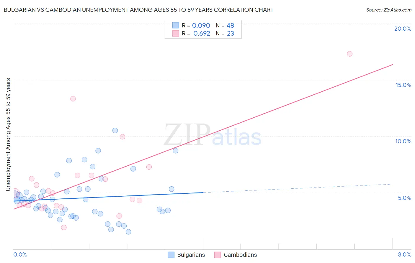 Bulgarian vs Cambodian Unemployment Among Ages 55 to 59 years