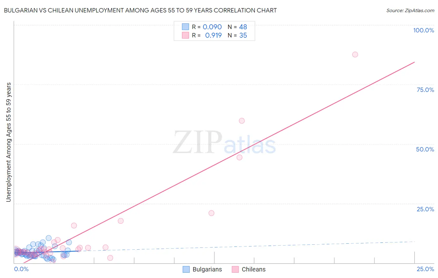 Bulgarian vs Chilean Unemployment Among Ages 55 to 59 years